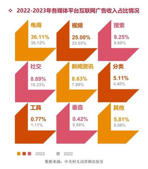 《2023中国互联网广告数据报告》发布：人工智能推动互联网广告产业链重塑