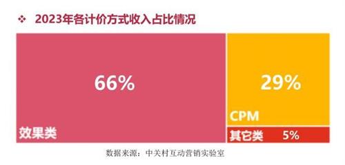 《2023中国互联网广告数据报告》发布：人工智能推动互联网广告产业链重塑