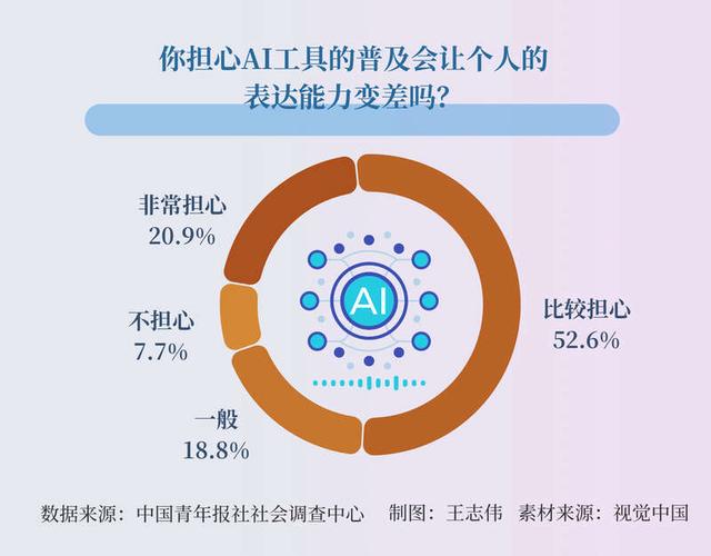 AI时代到来，85.6%受访青年认为更需要拥有独立思考和自我表达能力