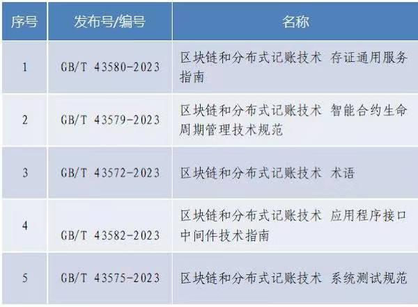 5项国家标准获批发布，区块链领域越来越完善