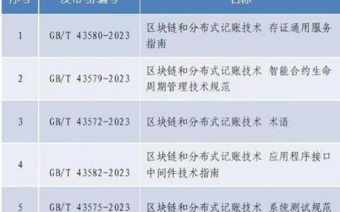 5項(xiàng)國家標(biāo)準(zhǔn)獲批發(fā)布，區(qū)塊鏈領(lǐng)域越來越完善