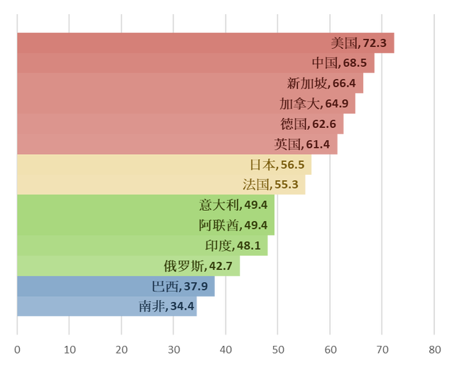 这6国处第一梯队！全球人工智能治理评估指数发布