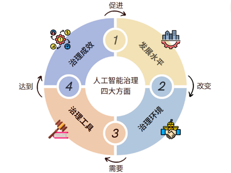 这6国处第一梯队！全球人工智能治理评估指数发布