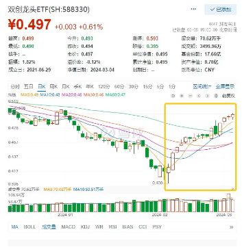 “人工智能+”行动重磅发布！双创龙头ETF（588330）再涨0.61%，标的指数本轮涨幅近20%！