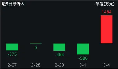 “人工智能+”行动重磅发布！双创龙头ETF（588330）再涨0.61%，标的指数本轮涨幅近20%！