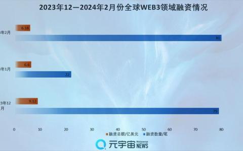 財聯(lián)社創(chuàng)投通：2月全球Web3融資總額6.13億美元，區(qū)塊鏈基礎(chǔ)設(shè)施賽道吸金超3成