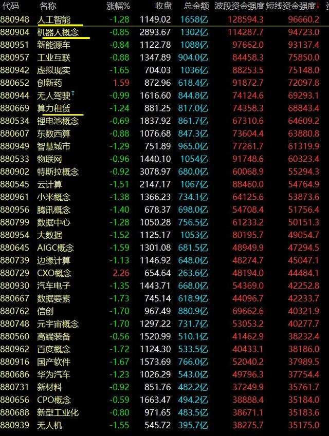东方红陈晨3月14日收盘分析：温和调整，人工智能酝酿新的行情