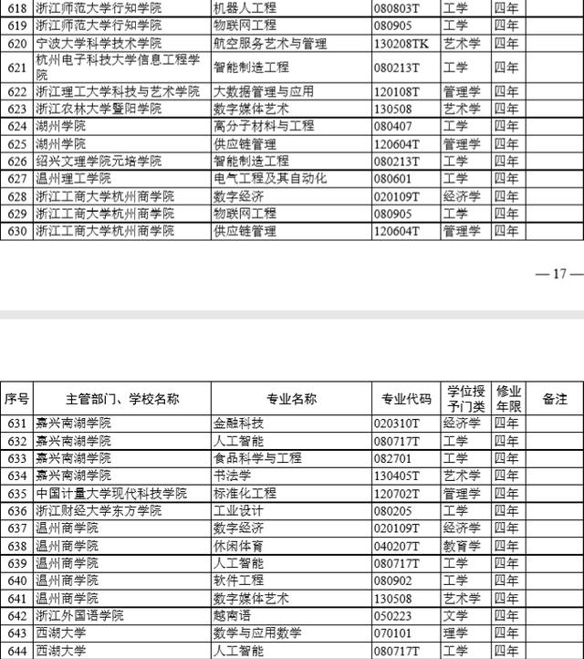 本科专业最新调整公布 西湖大学新增人工智能等专业 浙江共新增70个