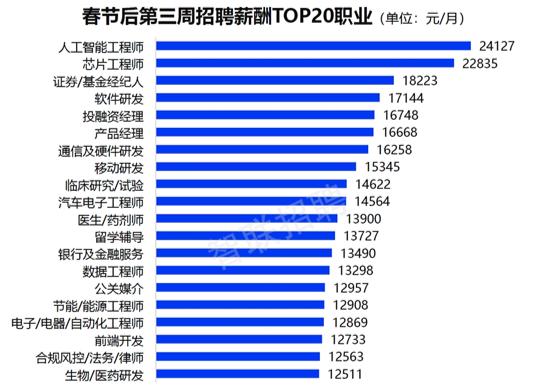 福州人工智能岗位薪酬飙高！AI技术人才月入3万元不稀奇