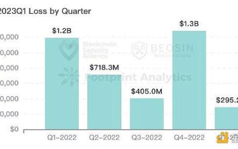 Beosin：2023年Q1全球Web3區(qū)塊鏈安全態(tài)勢報告