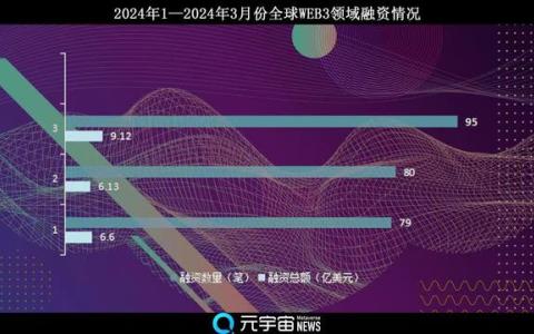 财联社创投通：3月全球Web3融资总额9.94亿美元 区块链基础设施赛道吸金超6成