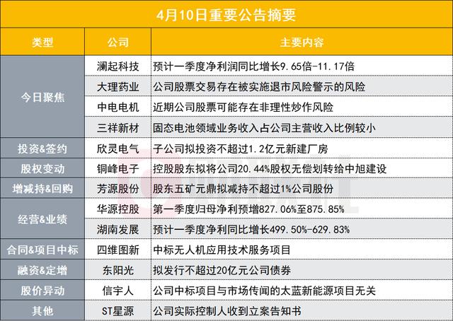 净利同比最高增超11倍 500亿人工智能概念股发布一季度业绩预告｜盘后公告集锦