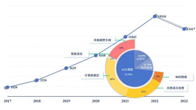 《新一代人工智能专利技术分析报告》发布 我国成为全球AI技术创新重要竞争者