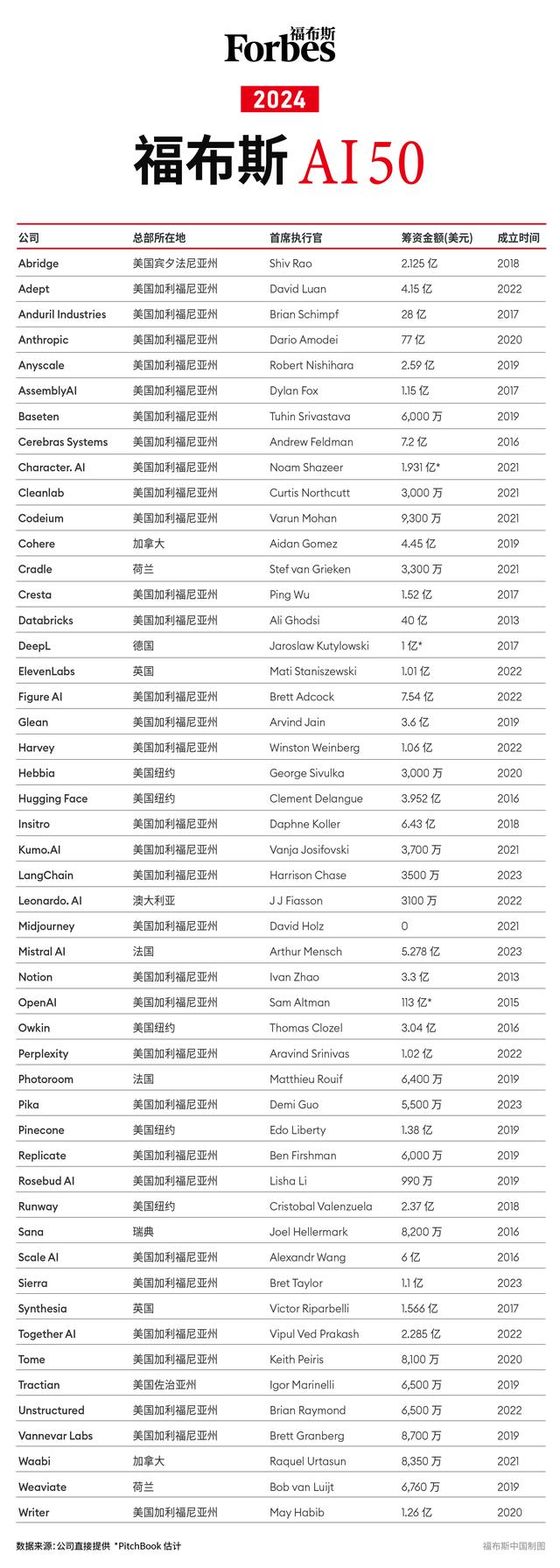 福布斯发布2024年人工智能初创企业50强
