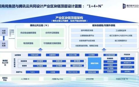 区块链正重塑全球贸易物流！腾讯云是如何把区块链铸造成工具的？