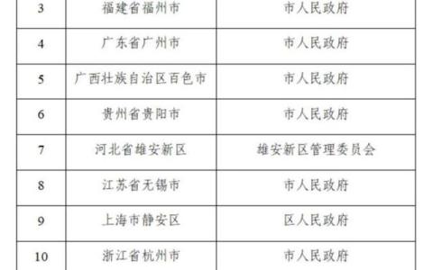 國家區(qū)塊鏈創(chuàng)新應用試點名單公示 這些企業(yè)和地區(qū)在列