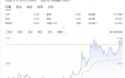 港股AI领域持续火热 出门问问午后强势上涨