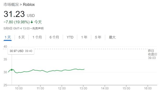 “元宇宙第一股”Roblox暴跌20% 此前公司下调全年预订额预期