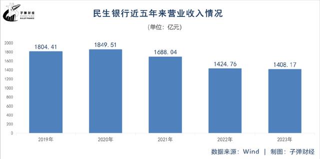 房地产业不良双升！新帅上任，7.6万亿民生银行要打“翻身仗”？