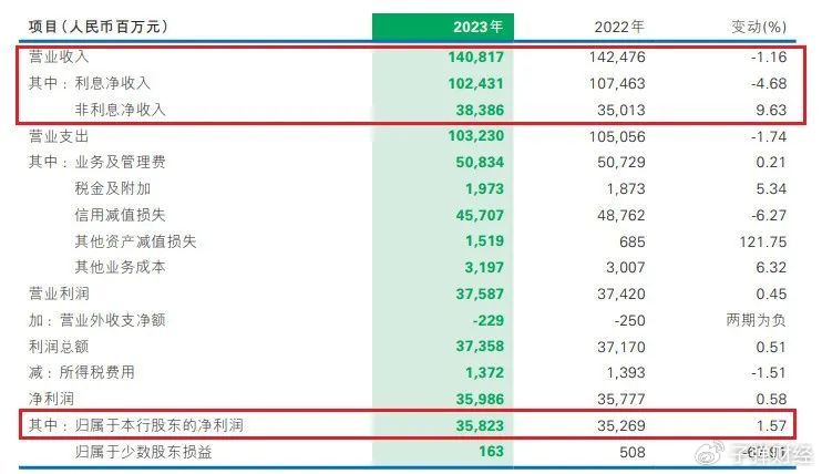 房地产业不良双升！新帅上任，7.6万亿民生银行要打“翻身仗”？