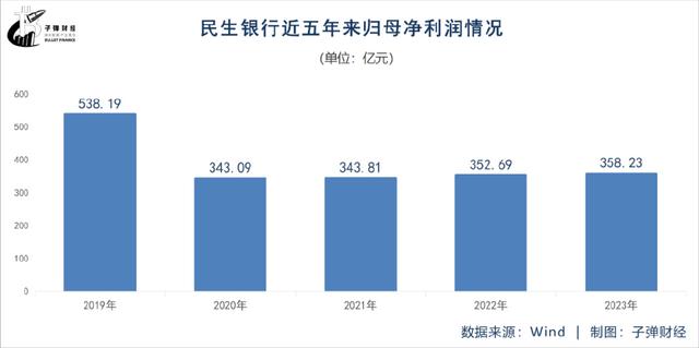 房地产业不良双升！新帅上任，7.6万亿民生银行要打“翻身仗”？