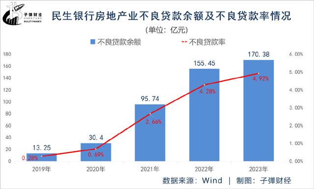 房地产业不良双升！新帅上任，7.6万亿民生银行要打“翻身仗”？