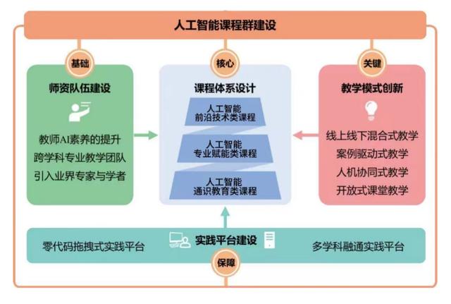 南工大全面开启人工智能课程新时代，本科生人人学AI！