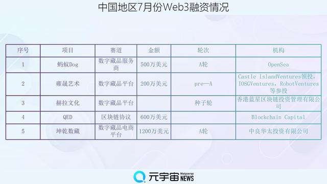 财联社创投通：7月全球Web3领域区块链基础设施“吸金”7.59亿美元，中国市场数字藏品赛道受热捧