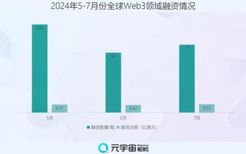 財(cái)聯(lián)社創(chuàng)投通：7月全球Web3領(lǐng)域區(qū)塊鏈基礎(chǔ)設(shè)施“吸金”7.59億美元,，中國(guó)市場(chǎng)數(shù)字藏品賽道受熱捧