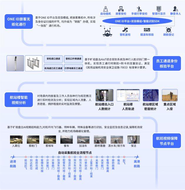 旷视科技为民航业注入智慧动力，AI“人工智能+”在行动