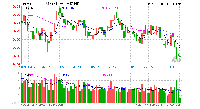 人工智能ETF（159819）跌0.15%，半日成交额8391.32万元