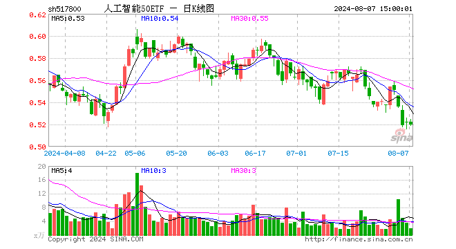 人工智能50ETF（517800）跌0.38%，成交额103.53万元