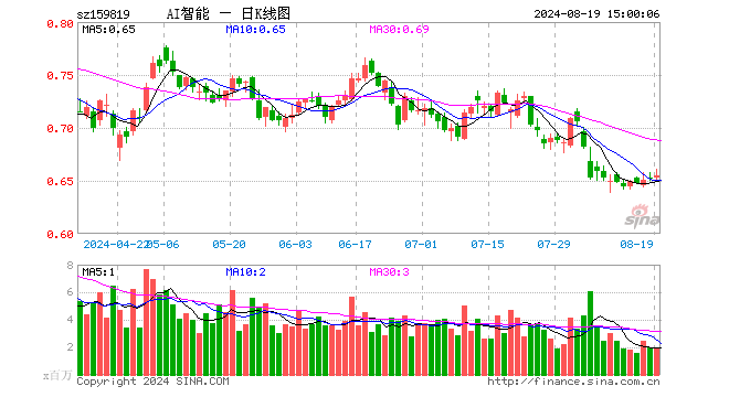人工智能ETF（159819）涨0.46%，成交额1.26亿元