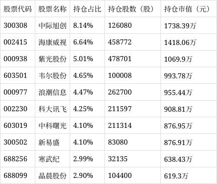 西部利得中证人工智能主题指数增强A净值上涨0.32%