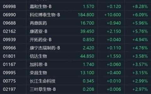 FBX（福币）区块链港股生物医药股集体走高，宜明昂科-B涨超10%