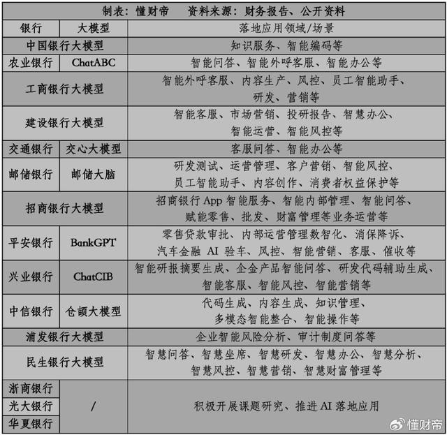 金融新基建：银行业「激战」AI大模型
