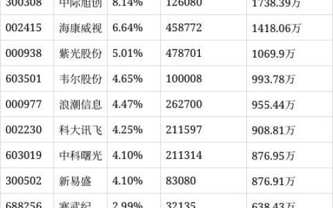 西部利得中证人工智能主题指数增强C净值上涨6.56%