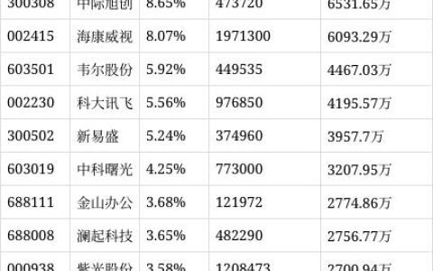 天弘中证人工智能C净值上涨7.07%