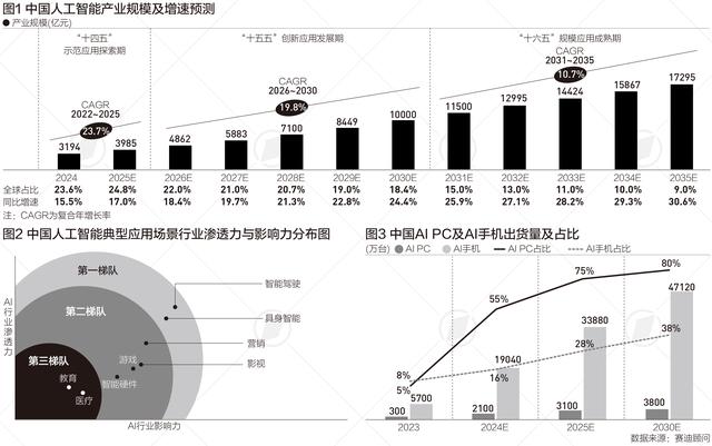 中国人工智能产业规模5年后或超万亿，这两个行业渗透力居首｜言叶知新