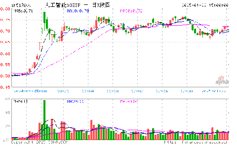 1月22日人工智能50ETF（517800）份額減少300.00萬份，最新份額2.31億份,，最新規(guī)模1.66億元