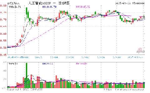 1月23日人工智能50ETF（517800）份額增加300.00萬(wàn)份,，最新份額2.34億份,，最新規(guī)模1.65億元