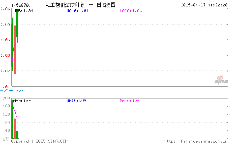 人工智能ETF科創(chuàng)（588760）跌0.76%,，半日成交額3808.92萬元