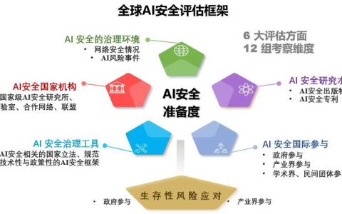 全球人工智能安全指数发布，我国处于国际第一梯队