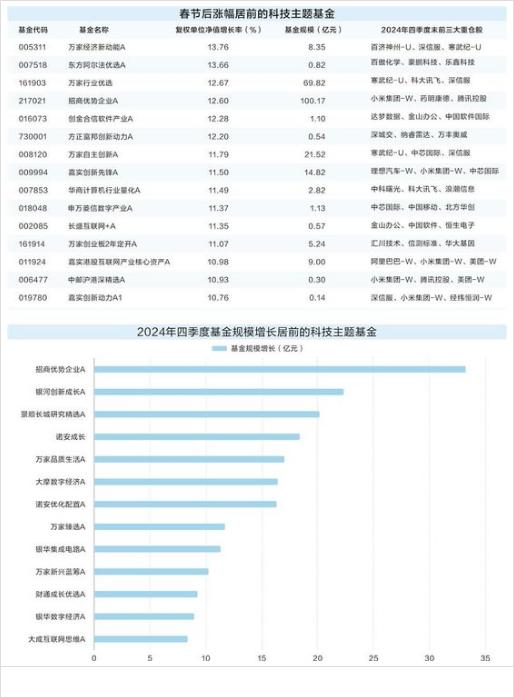人工智能再掀热潮 节后首周科技类基金普涨