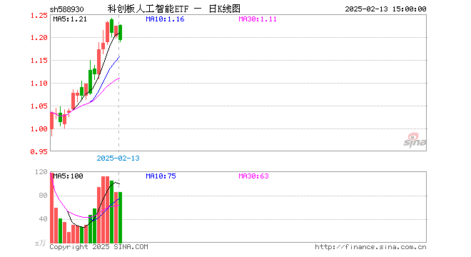 2月13日科创板人工智能ETF（588930）份额增加800.00万份，最新份额3.59亿份，最新规模4.27亿元