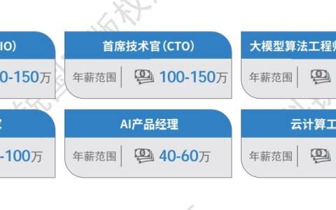 人工智能成最热门赛道，大模型算法工程师年薪可达50万至200万