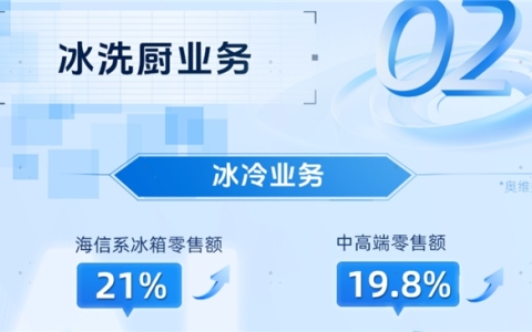 海信家电发布2024年年报：海信冰箱以真空保鲜技术引领行业转型
