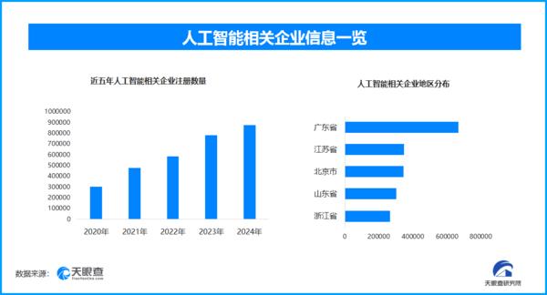 法国推AI普及计划赋能企业 我国人工智能企业数量去年达到近年来顶峰