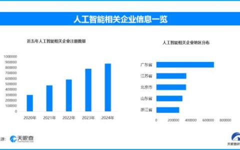法國推AI普及計(jì)劃賦能企業(yè) 我國人工智能企業(yè)數(shù)量去年達(dá)到近年來頂峰