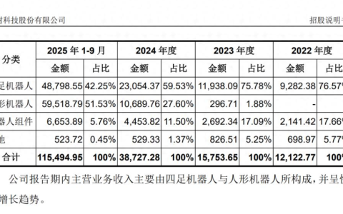 宇树冲刺科创板具身智能第一股，人形机器人出货量全球第一